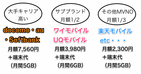 大手キャリア・サブブランド・その他MVNOの月額料金比較