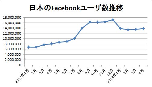 Facebookは今後どうなるか。日本のユーザ数推移と使用感から考察